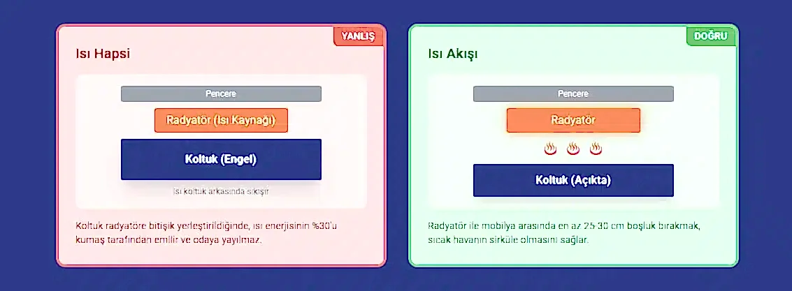 Dekorasyon Kararlarınız Evinizin Isınmasını Engelliyor Olabilir 5 Isı dostu mobilya yerleşiminin etkisi
